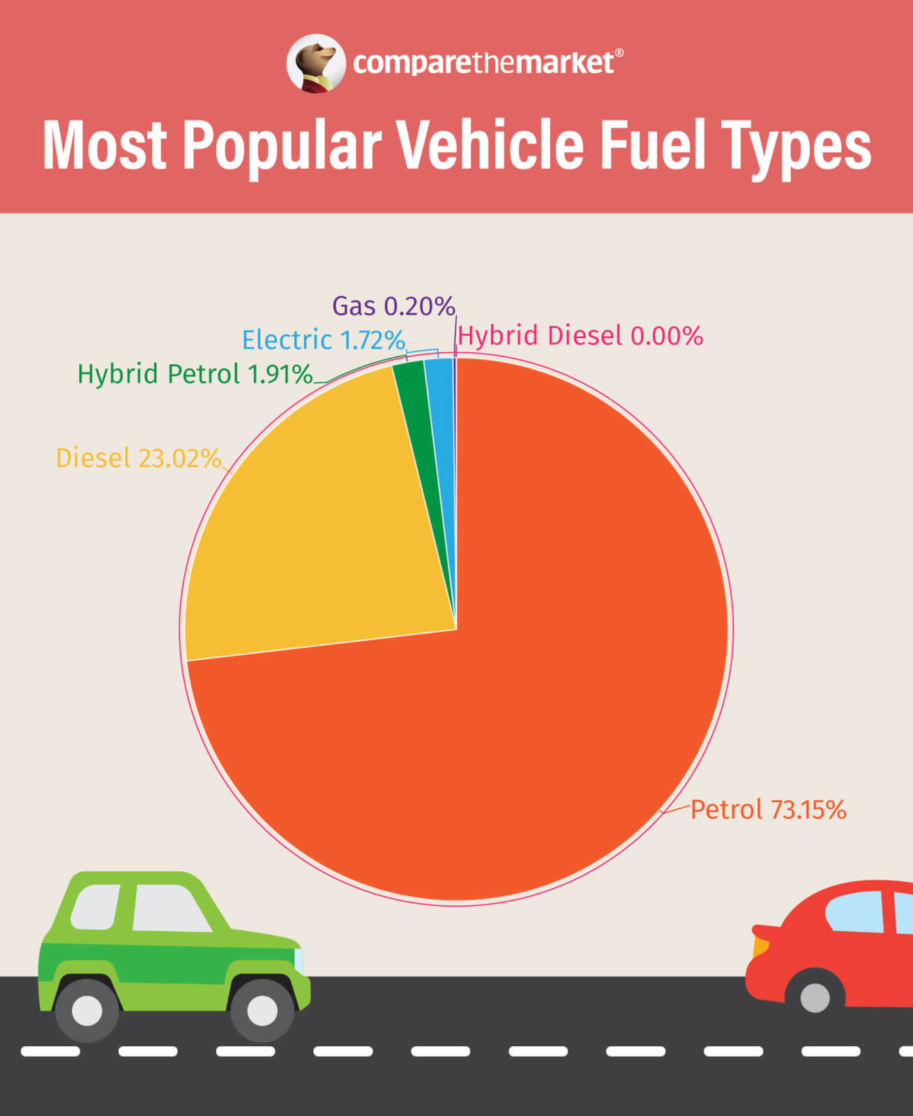 Pie chart showing the most popular vehicle fuel types, according to Compare the Market.