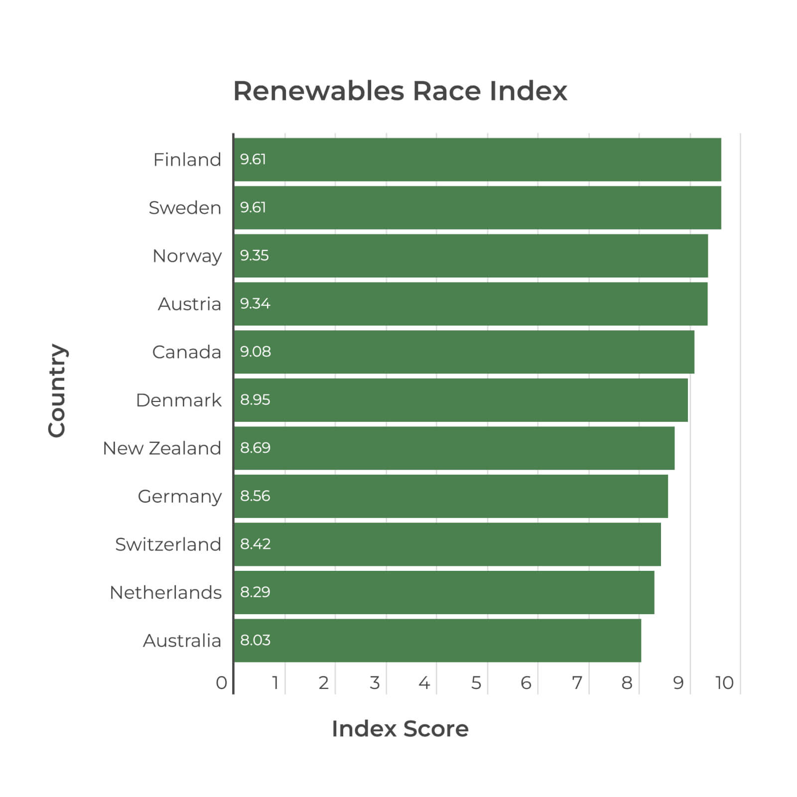 Graph showing the top scoring countries in the Renewables Race Index.