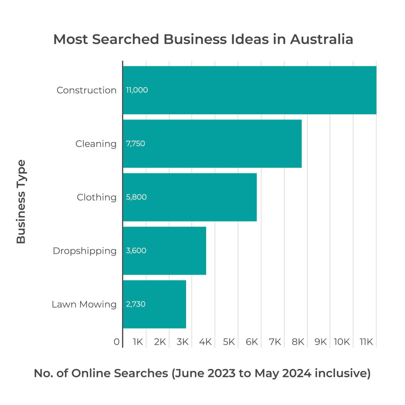 Graph showing the most searched business ideas in Australia.