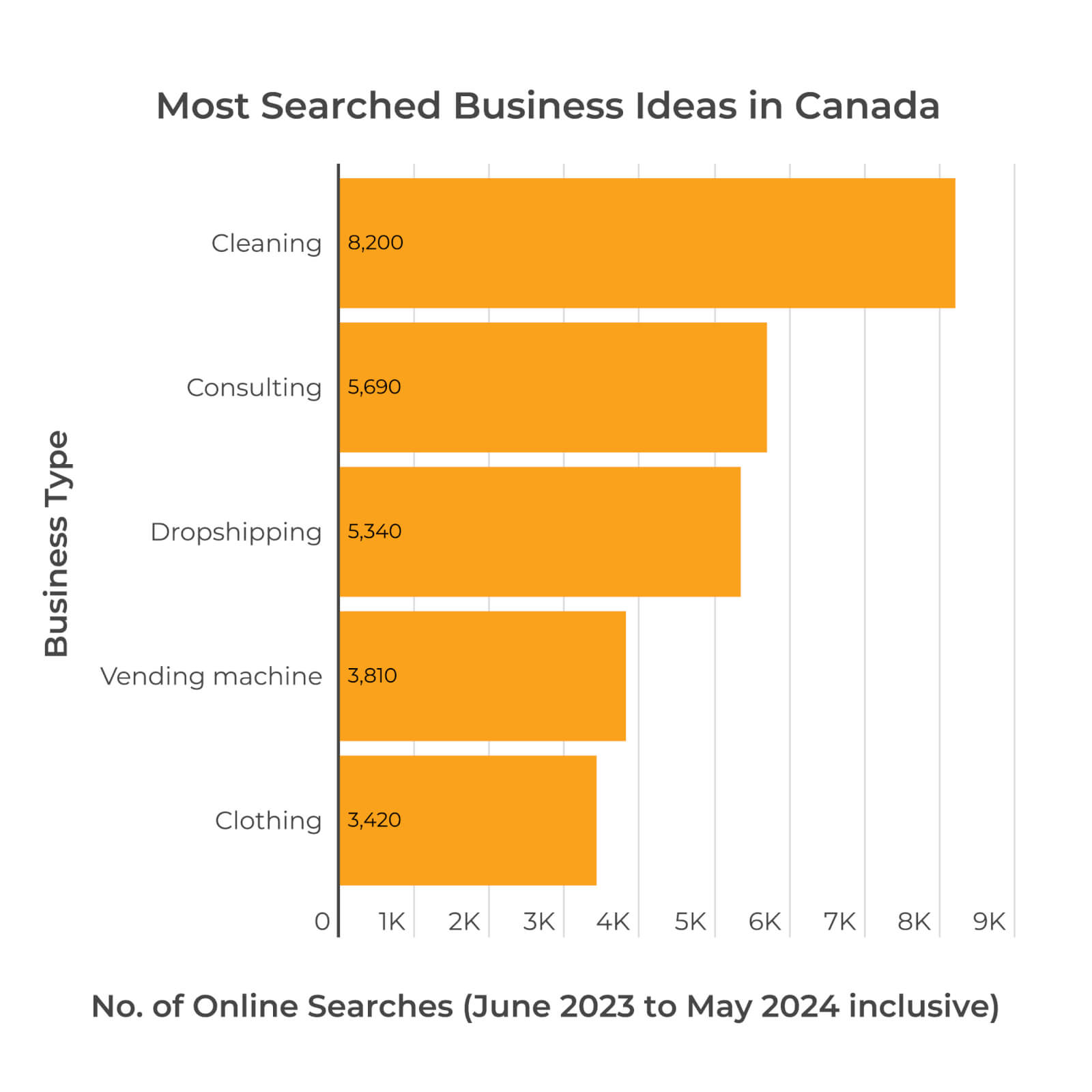 Graph showing the most searched business ideas in Canada.