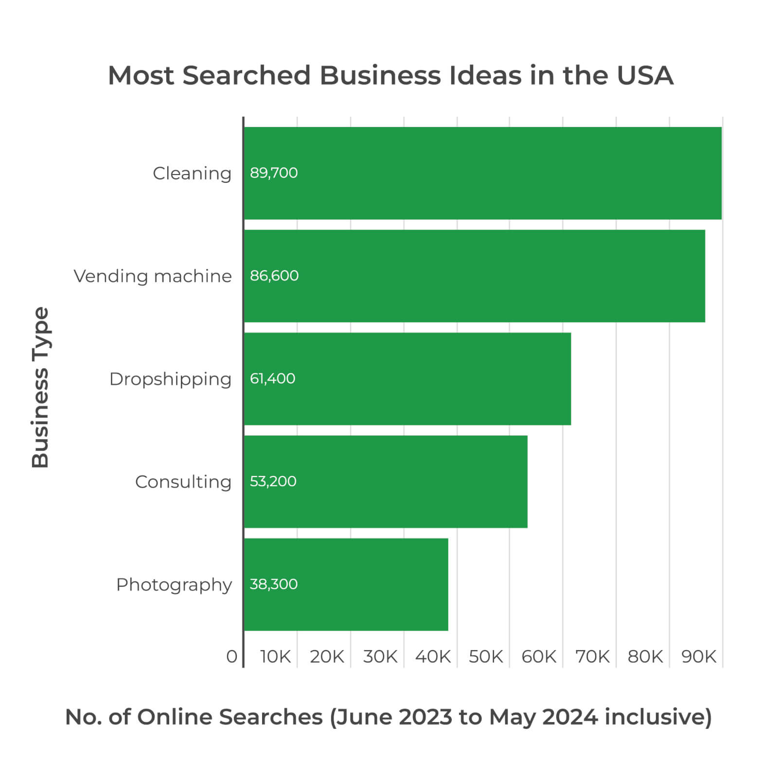 Graph showing the most searched business ideas in the USA.