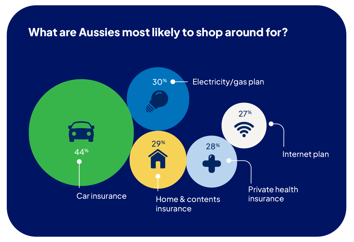 Graph showing the household finances that Australians are most likely to shop around for.