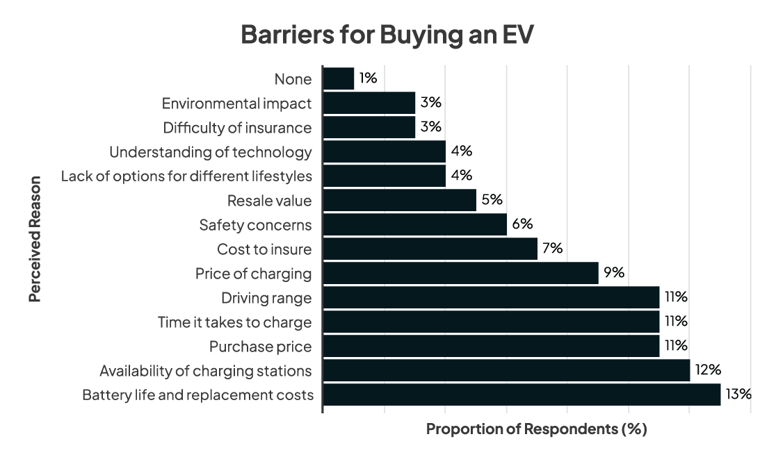 Barriers for Buying an EV bar graph