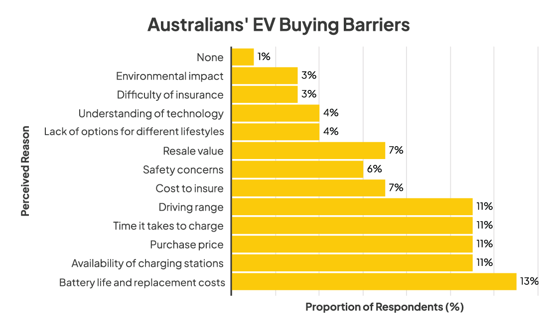 Australians' barriers for buying an EV bar graph