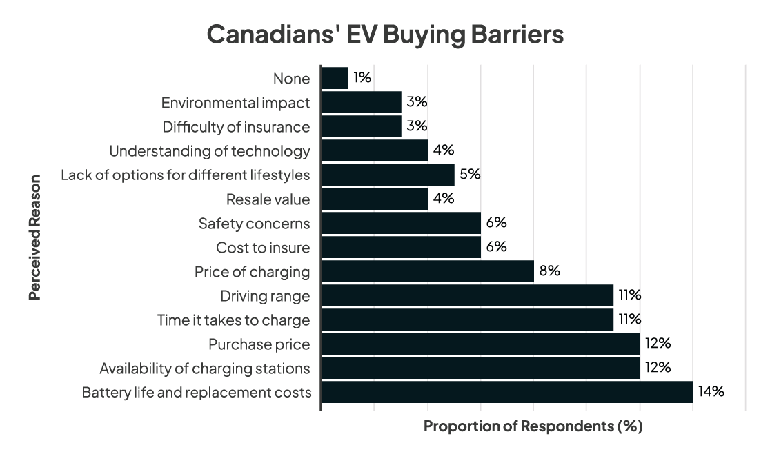 Canadians' barriers for buying an EV bar graph