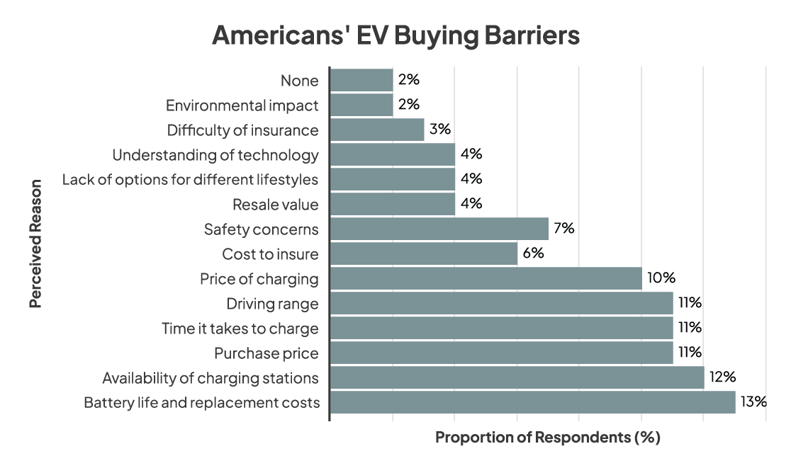 Americans' barriers for buying an EV bar graph