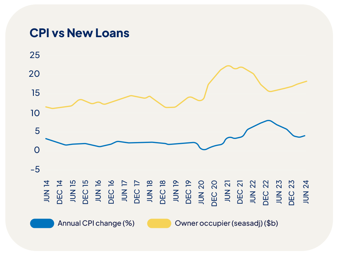 Graph showing the annual CPI change and seasonally adjusted owner occupier rates over the past 10 years.