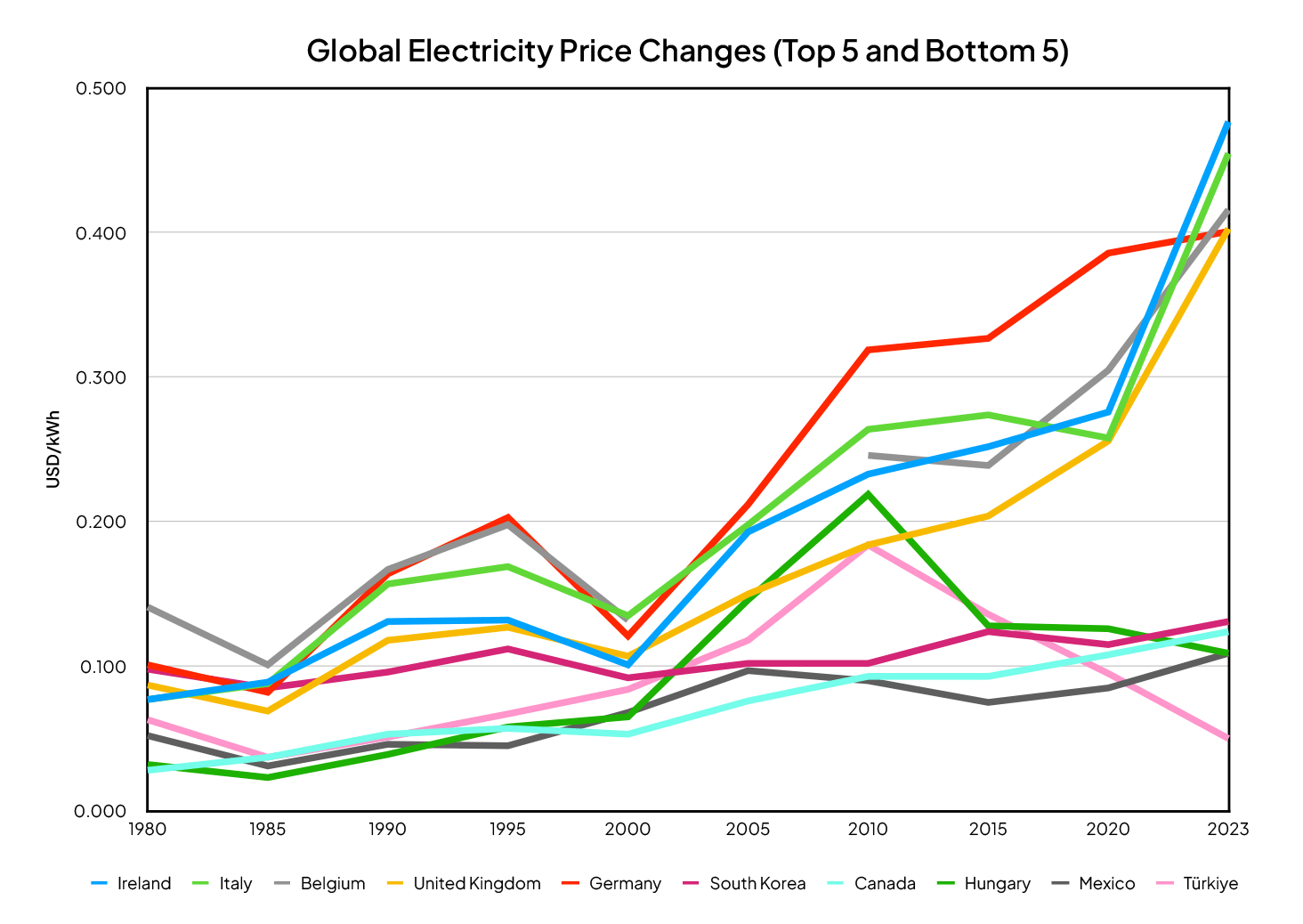 Global Electricity Price Changes (Top 5 and Bottom 5)