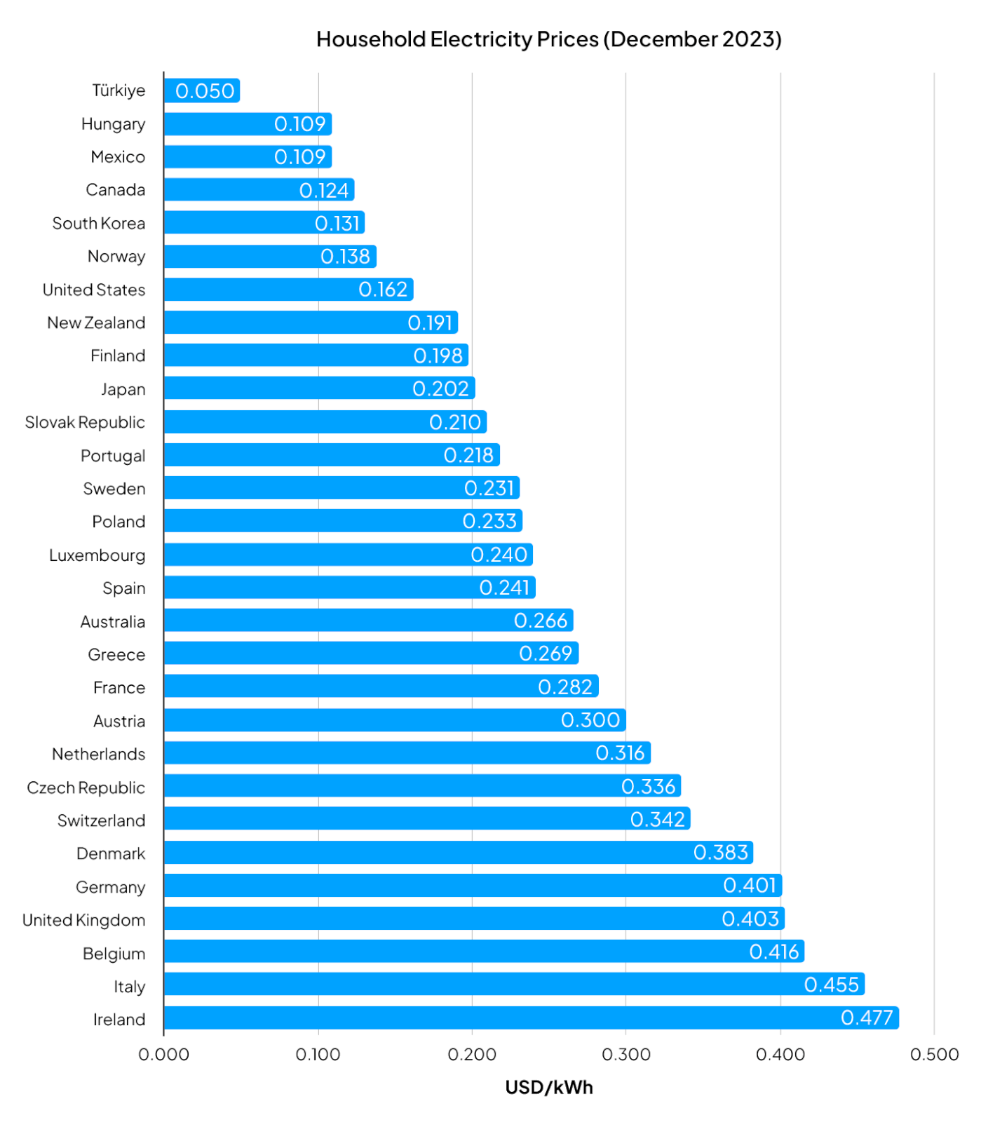 Household Electricity Prices (December 2023)