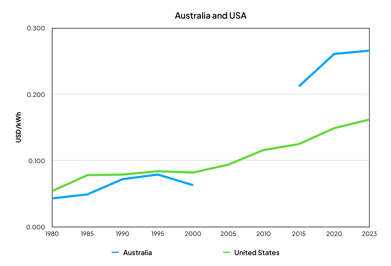 Australia and USA Energy Price Comparison