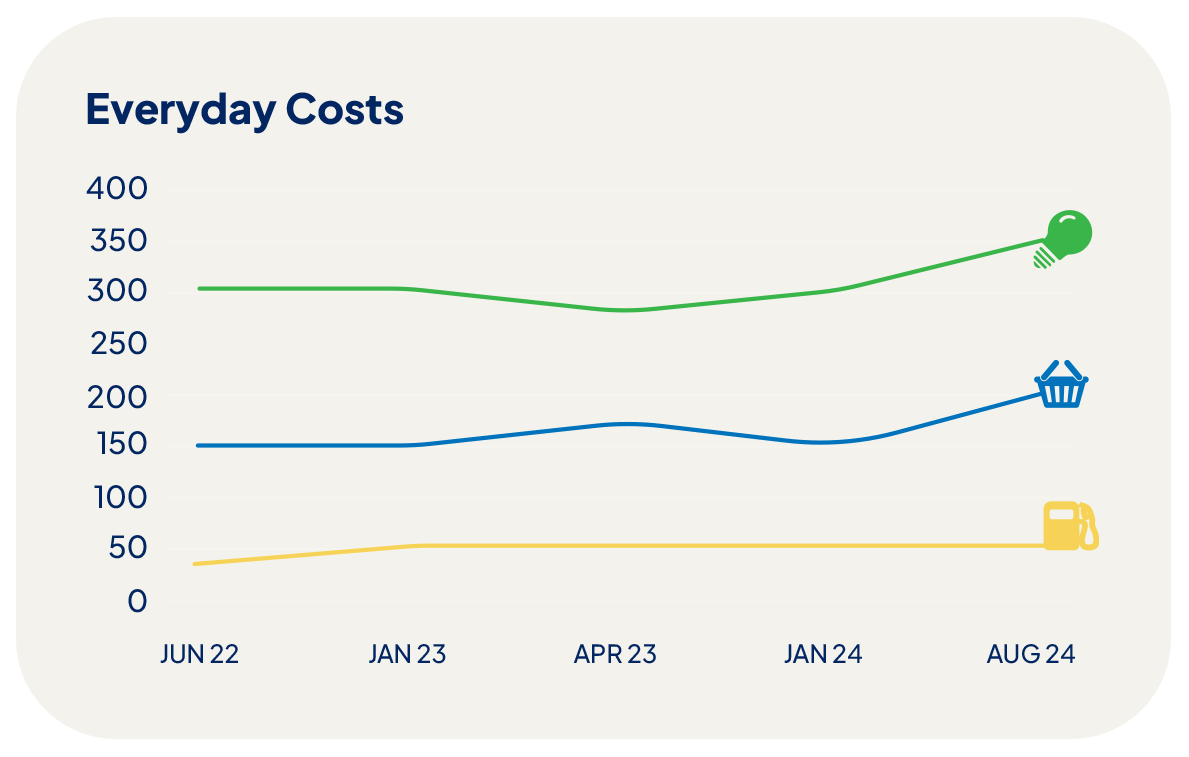 Graph showing the average everyday costs for Australians across electricity, groceries and fuel.