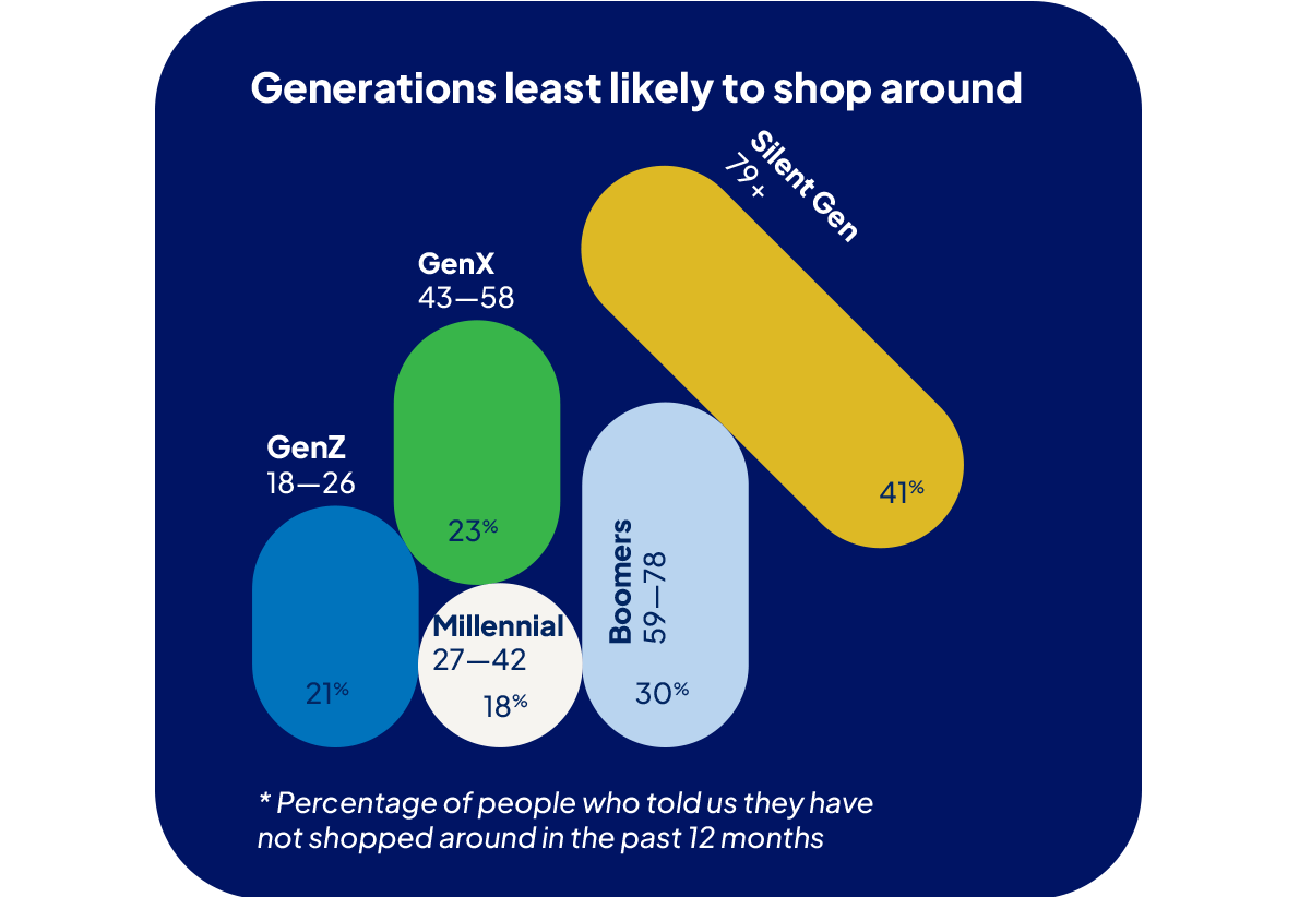 Graph depicting the generations least likely to shop around.