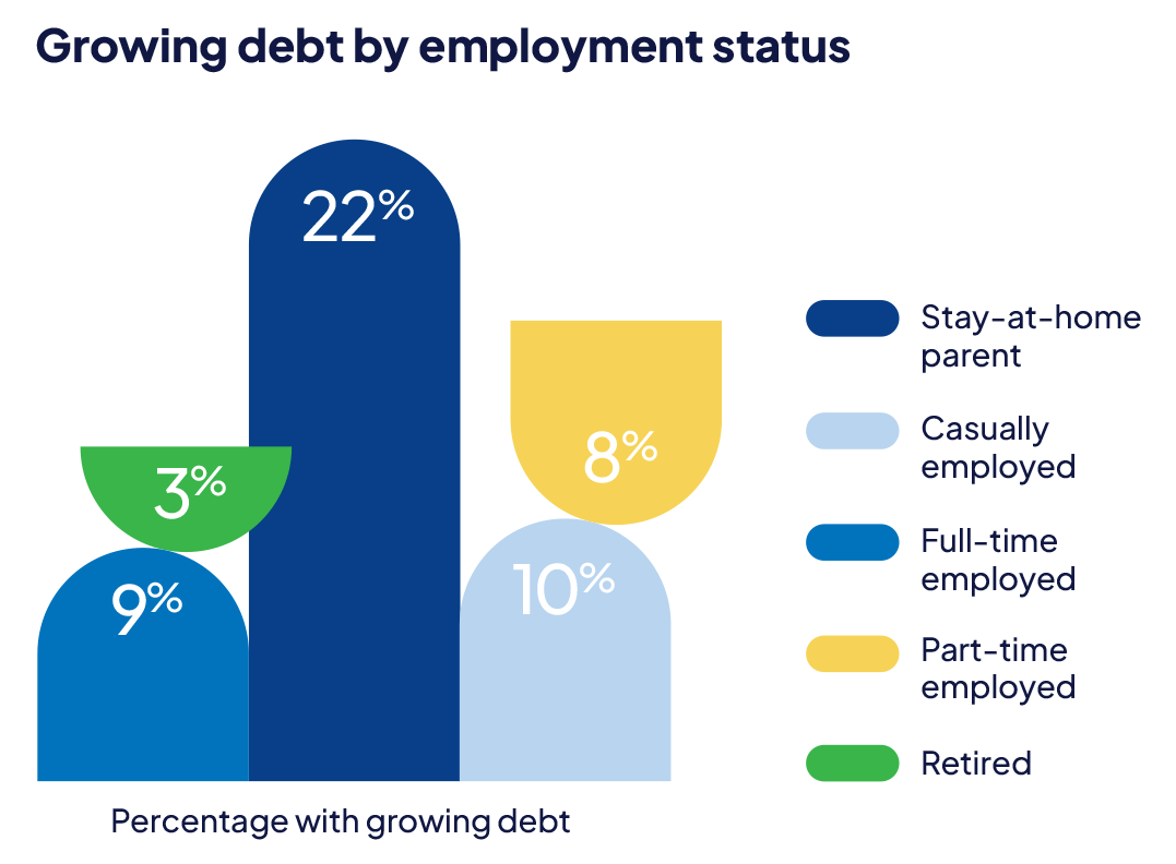 Graph showing growing debt by employment status.