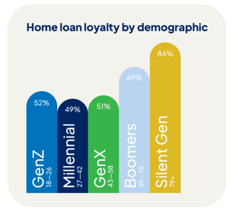 Graph showing home loan loyalty by demographic in Australia.