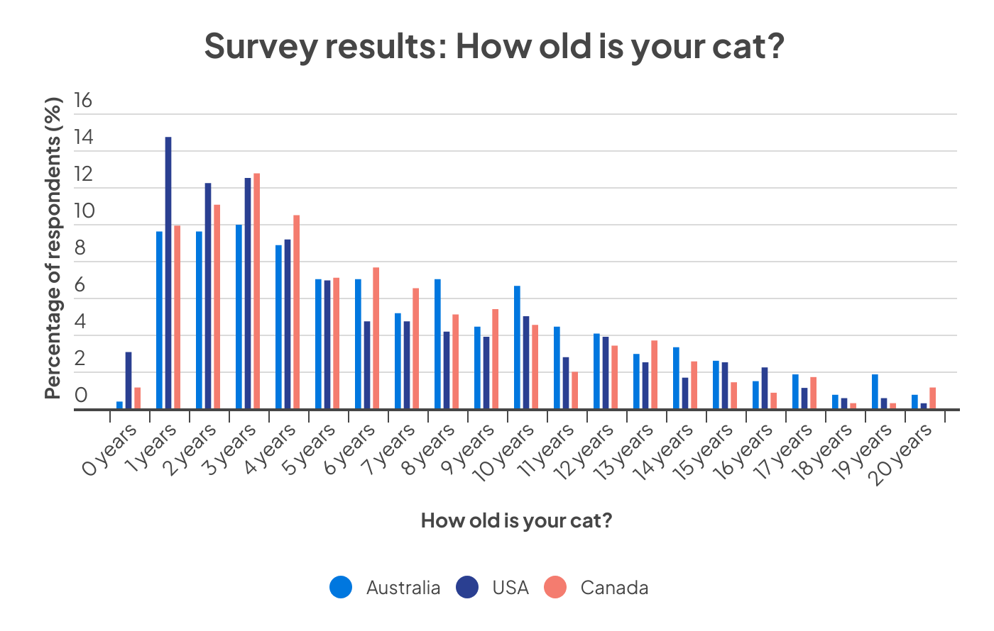 Graph showing the average age of people's pet cats in Australia, America and Canada.