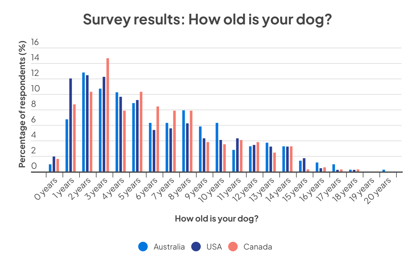 Graph showing the average age of people's pet dogs in Australia, America and Canada.