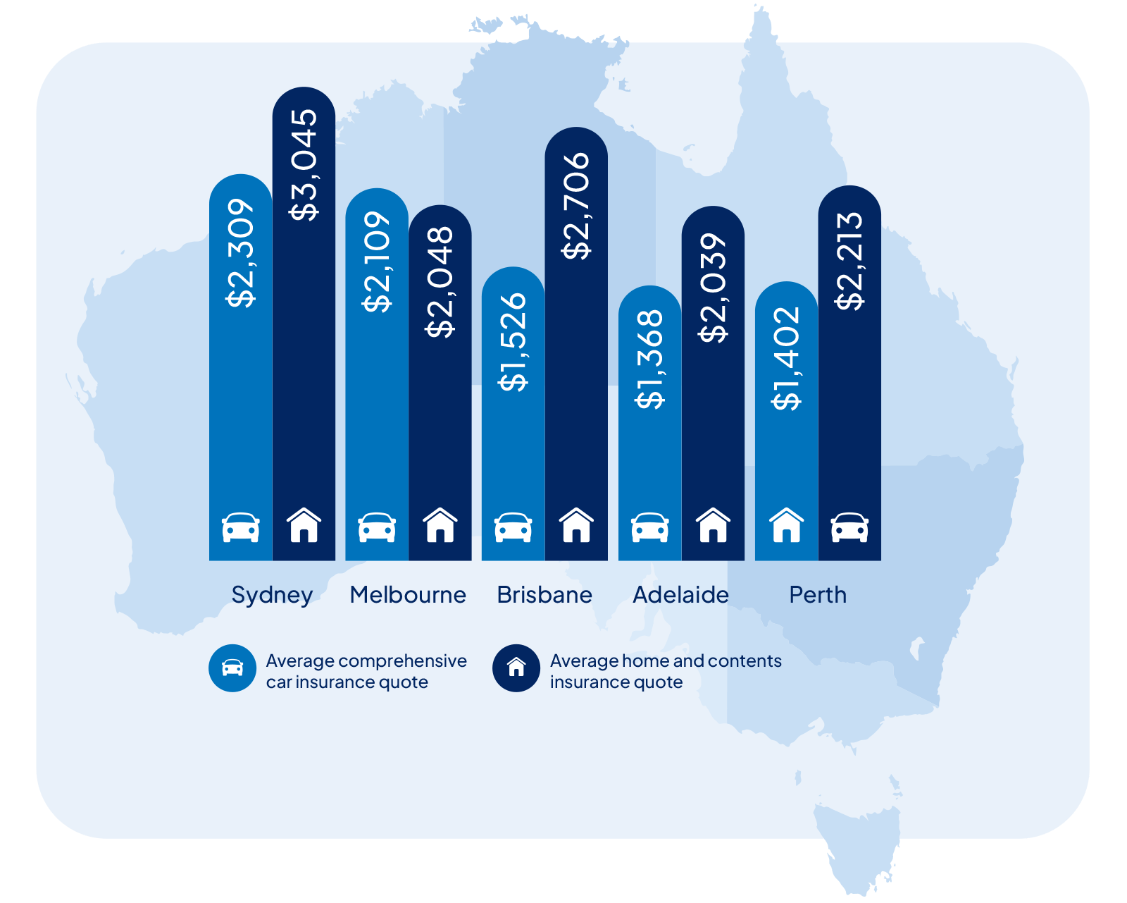 Graph showing average insurance quote pricing for a four-bedroom home and a Toyota Corolla in Sydney, Melbourne, Brisbane, Adelaide and Perth.