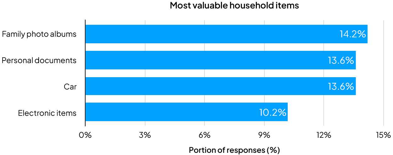 Most valuable items overall bar graph