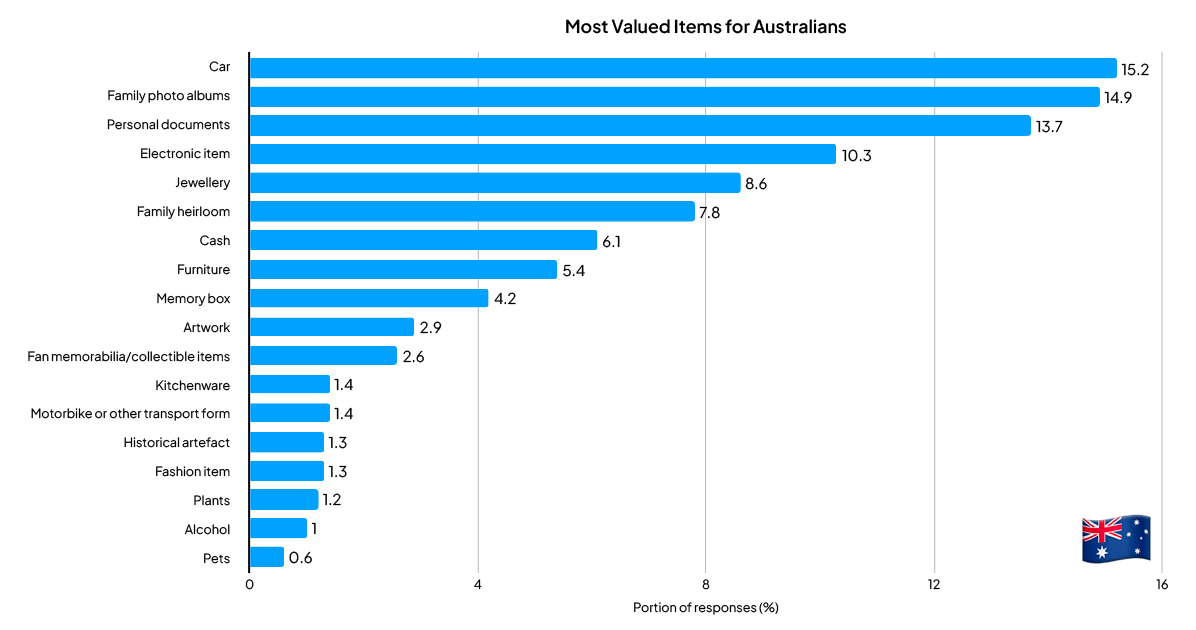 Most valued items for Australians bar graph