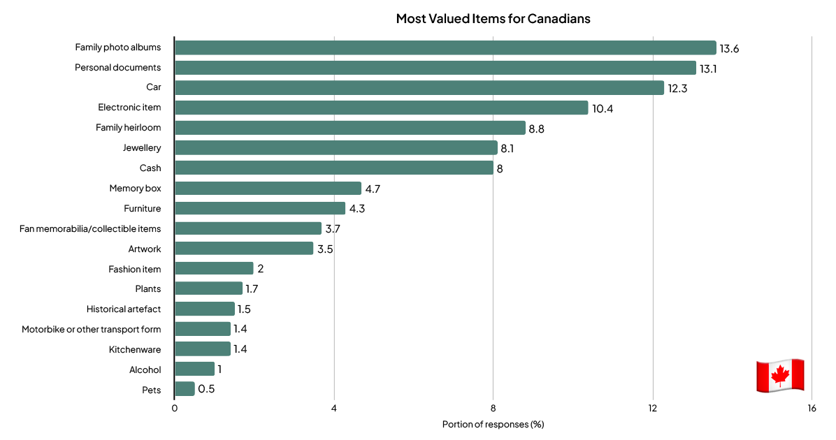 Most valued items for Canadians bar graph