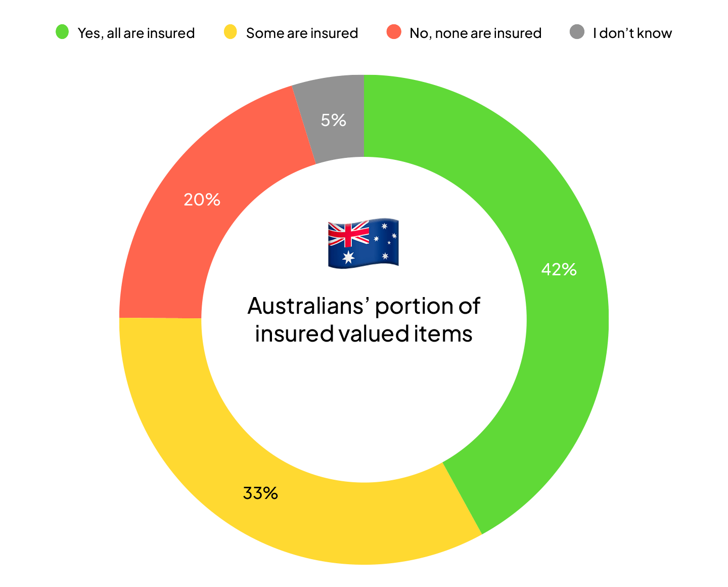 Australians' portion of insured valued items pie chart