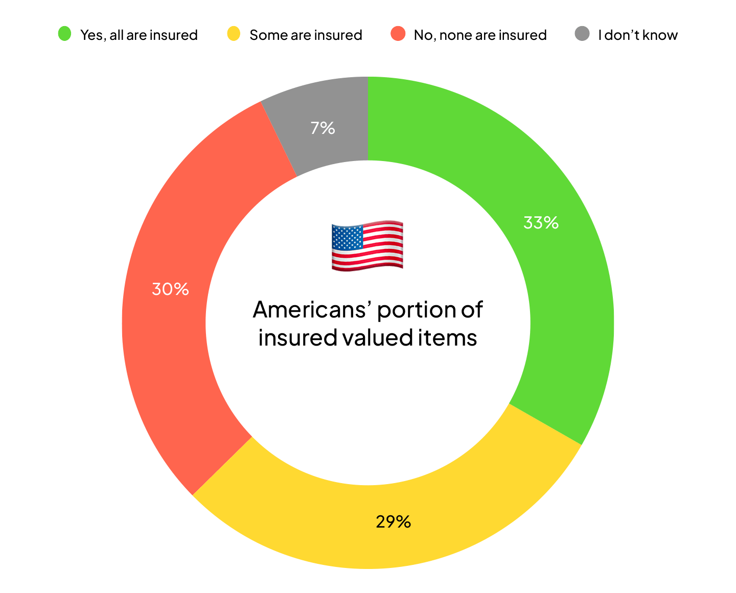 Americans' portion of insured valued items pie chart