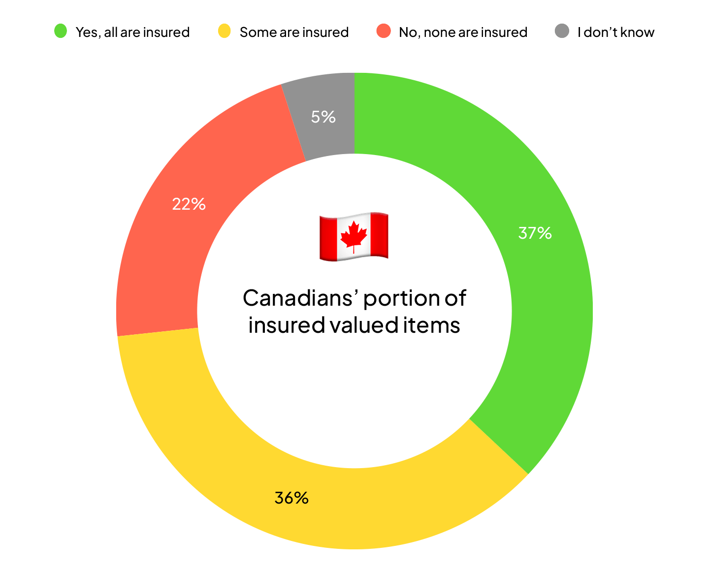 Canadians' portion of insured valued items pie chart