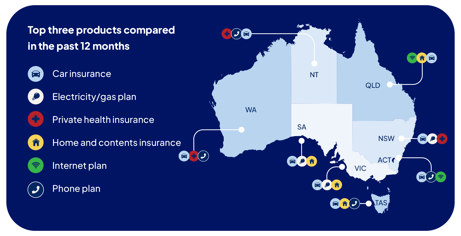 Image showing the top three most compared household financial products in each Australian state and territory over the past 12 months.