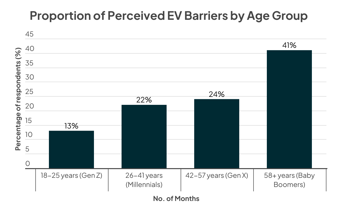 Proportion of perceived EV barriers by age group bar graph