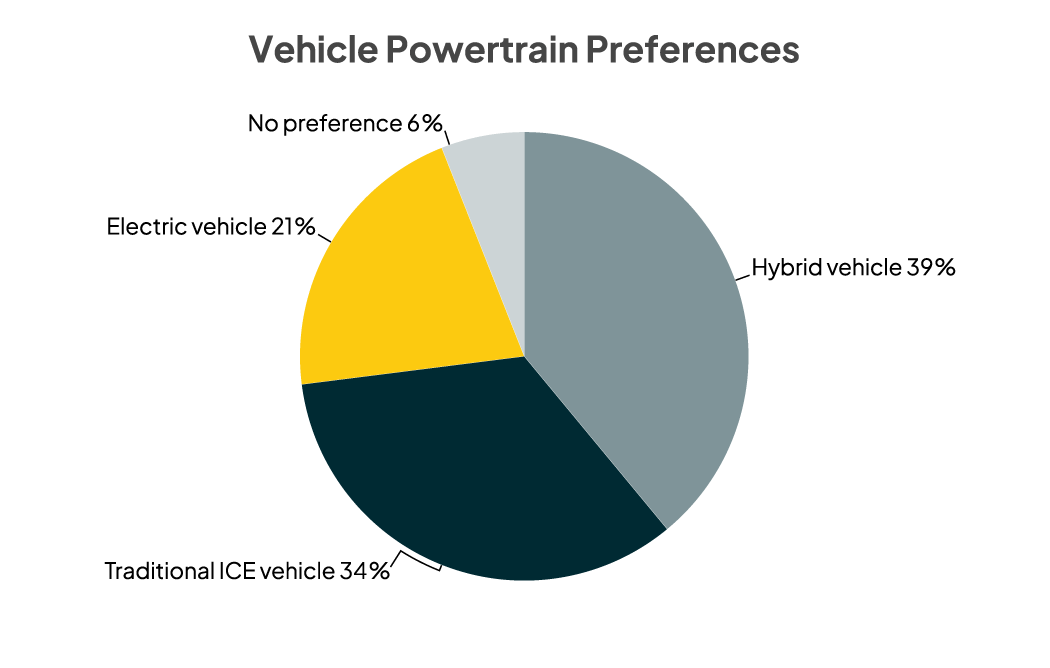 Vehicle powertrain preferences pie chart