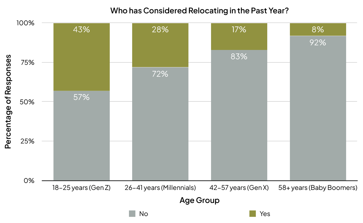 Who has considered relocating in the past year bar graph