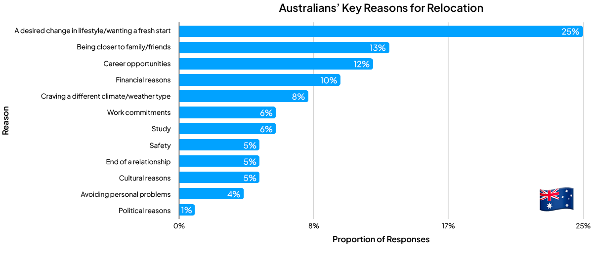 Australians' key reasons for relocation bar graph