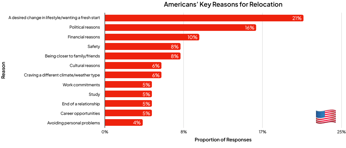 Americans' key reasons for relocation bar graph