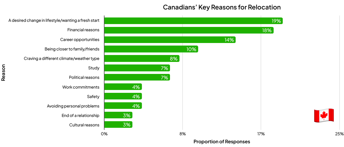 Canadians' key reasons for relocation bar graph