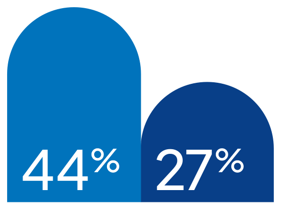 Image representing how single parents with dependent children were much more likely to report regular financial stress than couples with children.