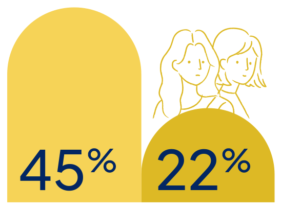 Image representing that double the number of stay-at-home parents feel stressed about their finances daily, compared to full-time employees.