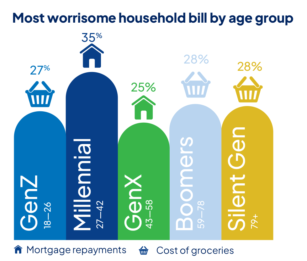 Graph showing the most worrisome household bills by each age group.