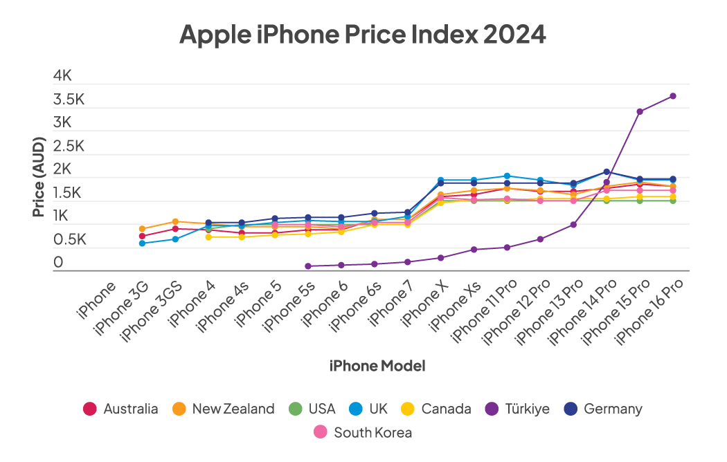 iPhone Price Index 2024 line graph