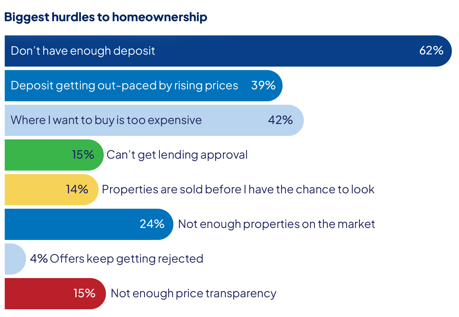 Graph showing the biggest barriers to homeownership.