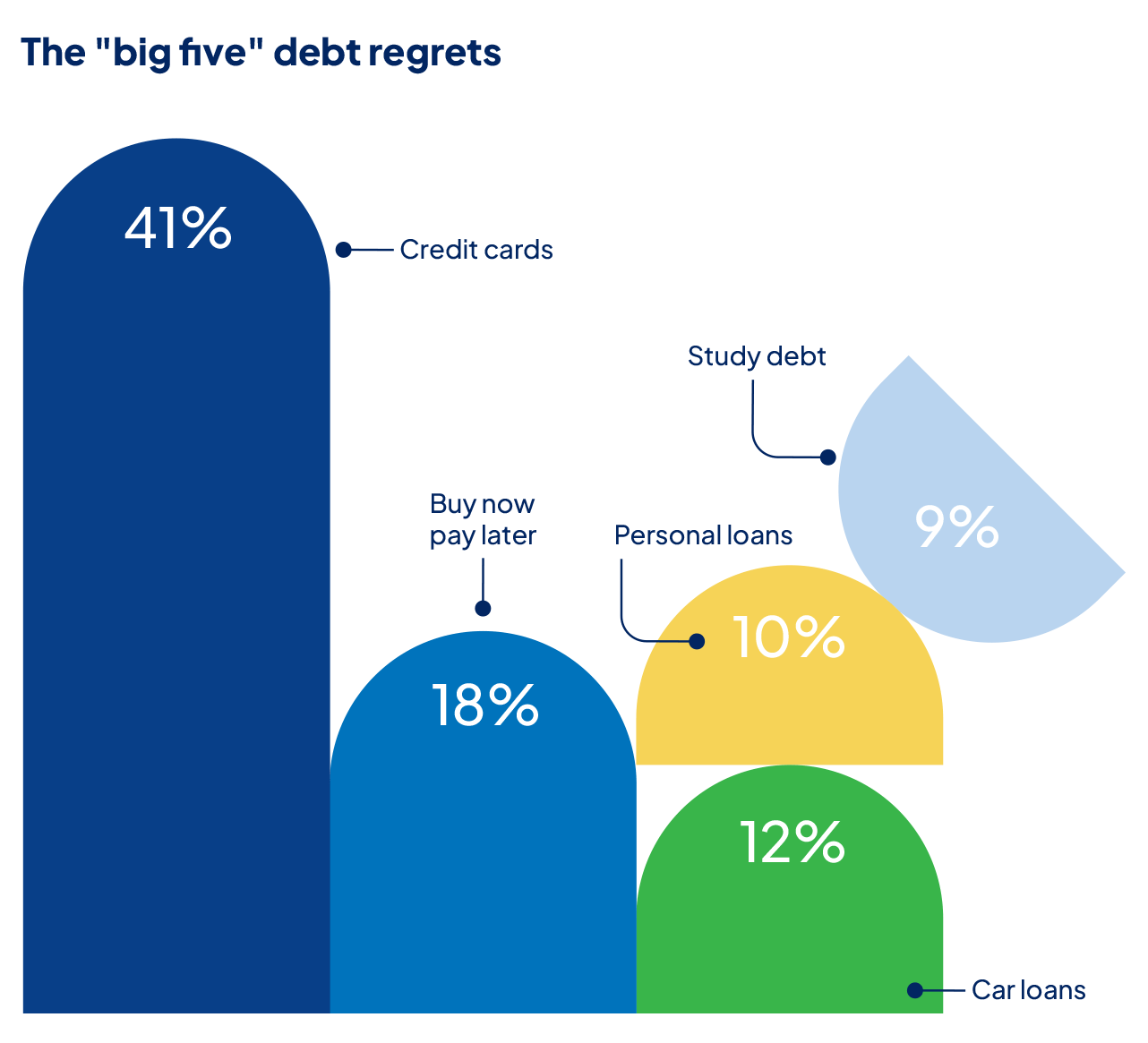 Graph showing the biggest debt regrets for Australians.