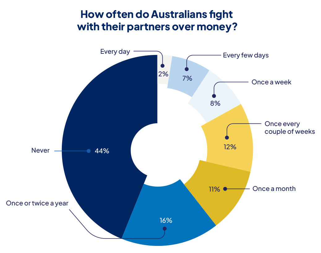 Pie chart representing how often Australians fight with their partners over money.