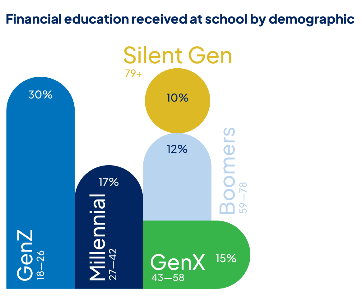 Graph showing financial education received at school by each generation.