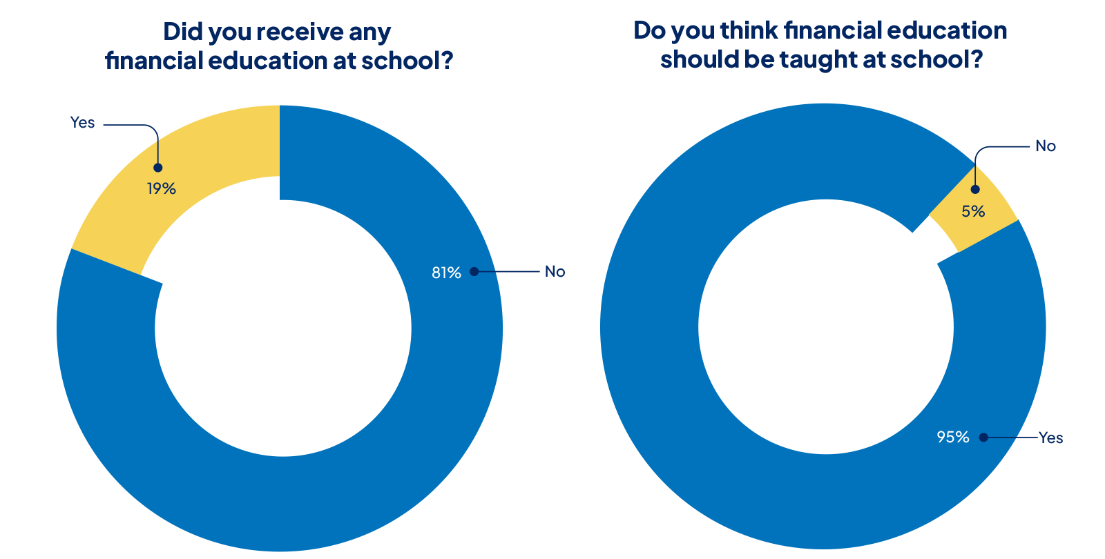 Graph depicting how many Australians received financial education at school, and whether they think financial education should be taught at school.