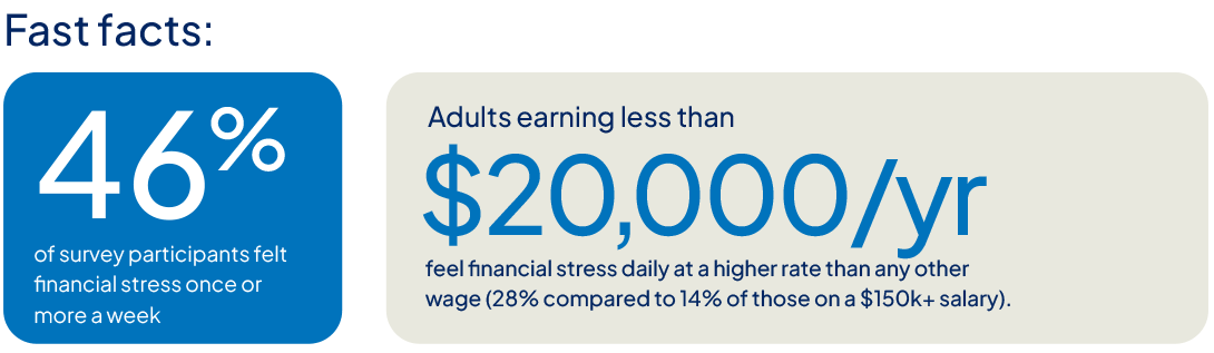 Image showing how often Australians feel stressed about their finanaces.