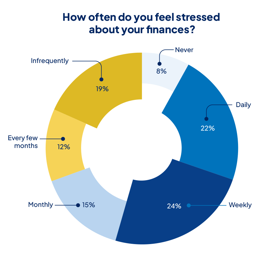 Pie chart representing how often Australians feel stressed about their finances.