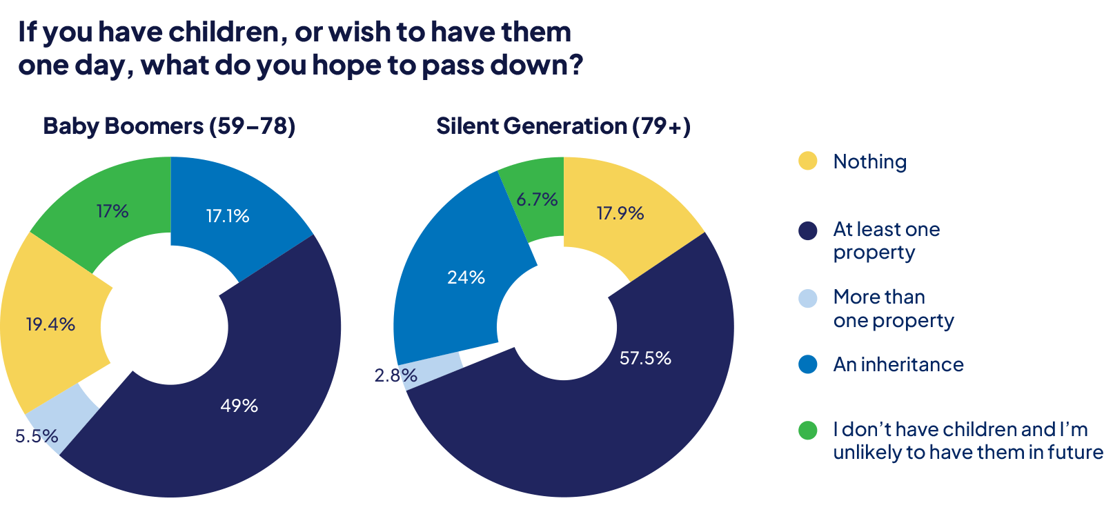 Graph showing what different generations hope to one day pass down to their children.