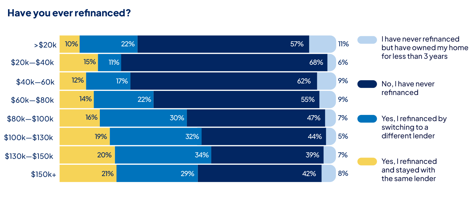 Graph showing how many people have refinanced in Australia.