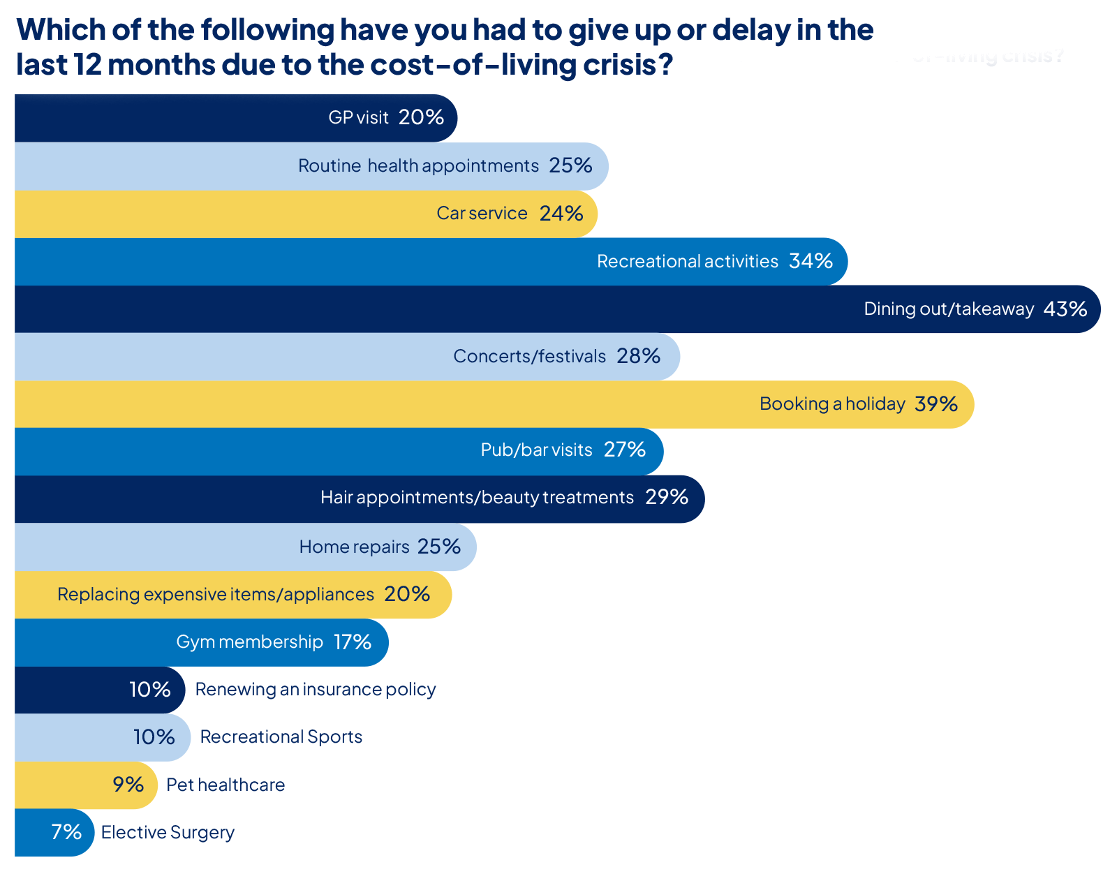 Graph showing the sacrifices people have had to make in the past 12 months due to the cost-of-living crisis.