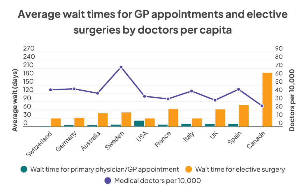 a chart showing the average number of days waiting for a physician appointment and elective surgery appointment, compared to the number of doctors per capita, in 10 different countries