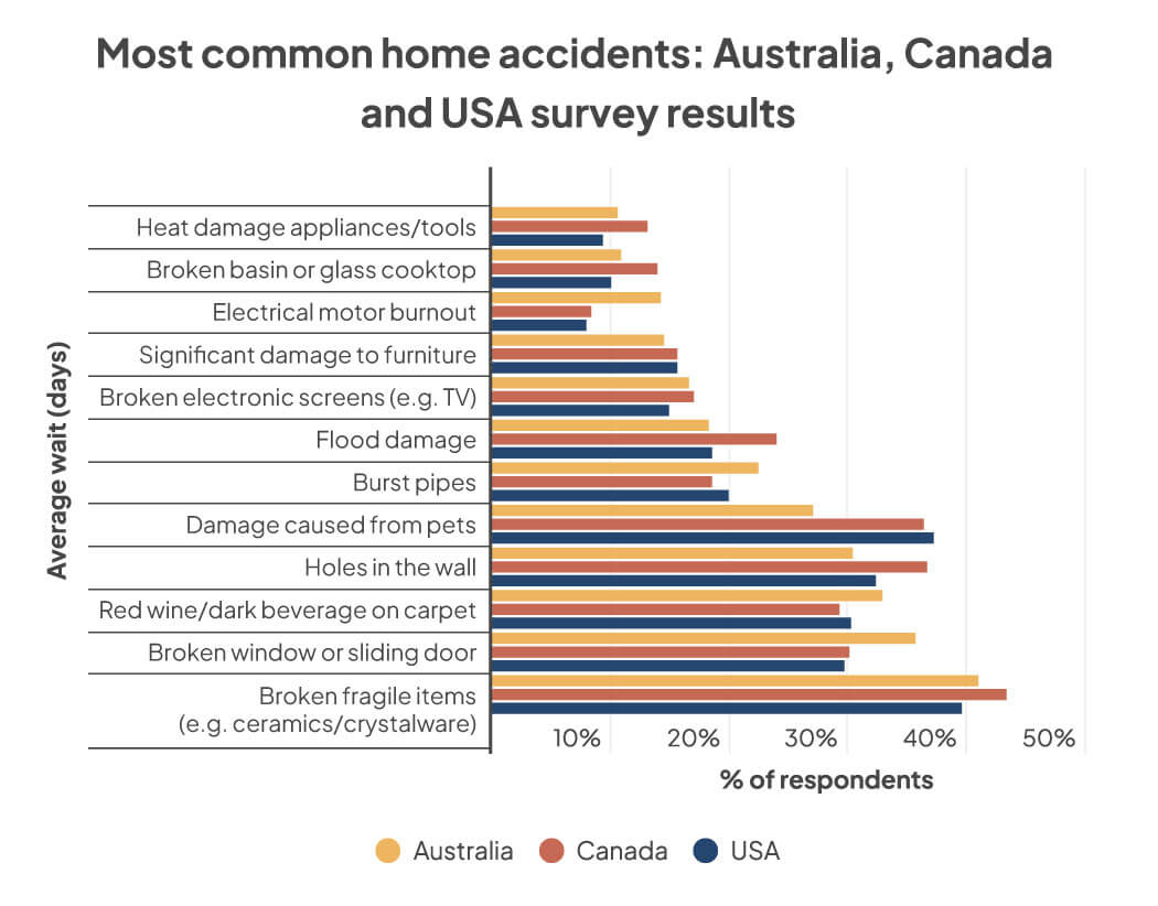 a bar chart showing the most common types of accidents at homes in Australia, Canada and the USA